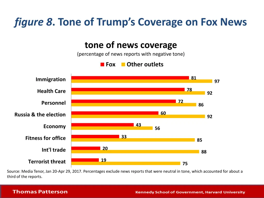 figure 8 tone of trump s coverage on fox news