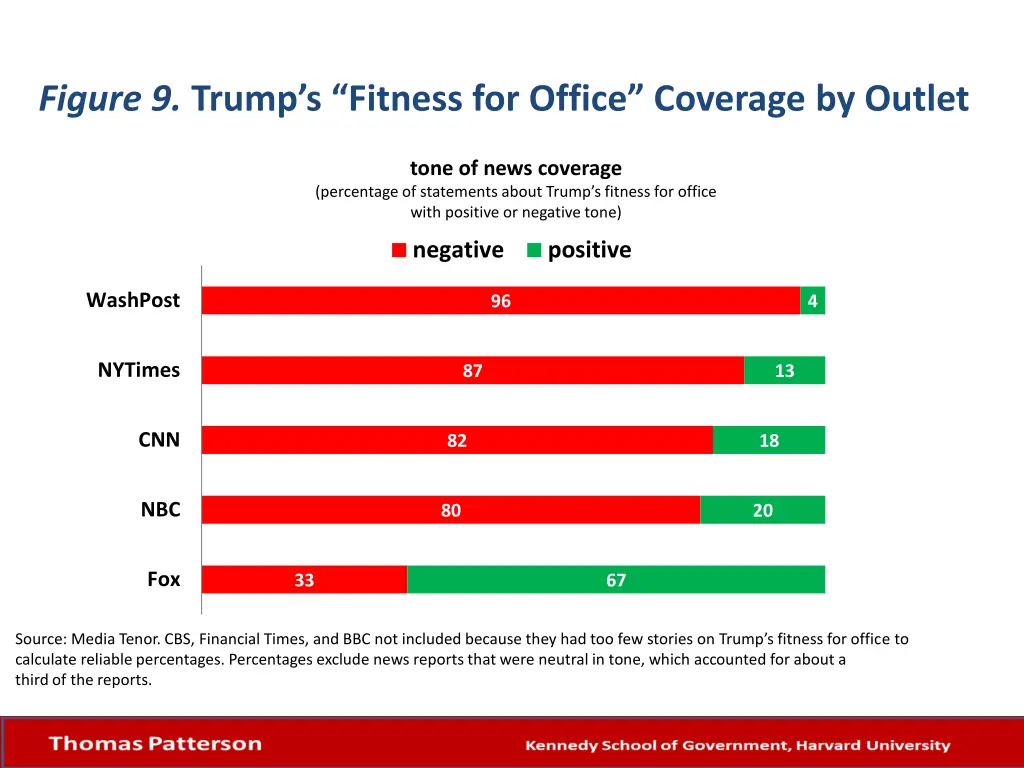 figure 9 trump s fitness for office coverage