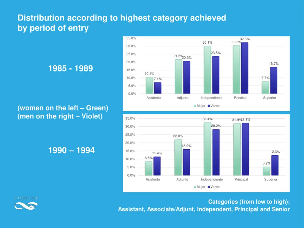 distribution according to highest category