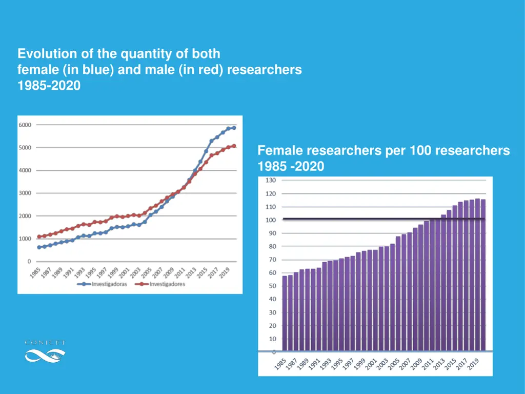 evolution of the quantity of both female in blue