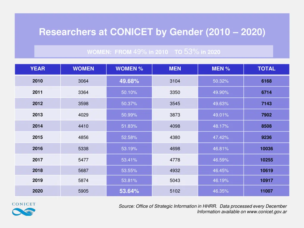 researchers at conicet by gender 2010 2020