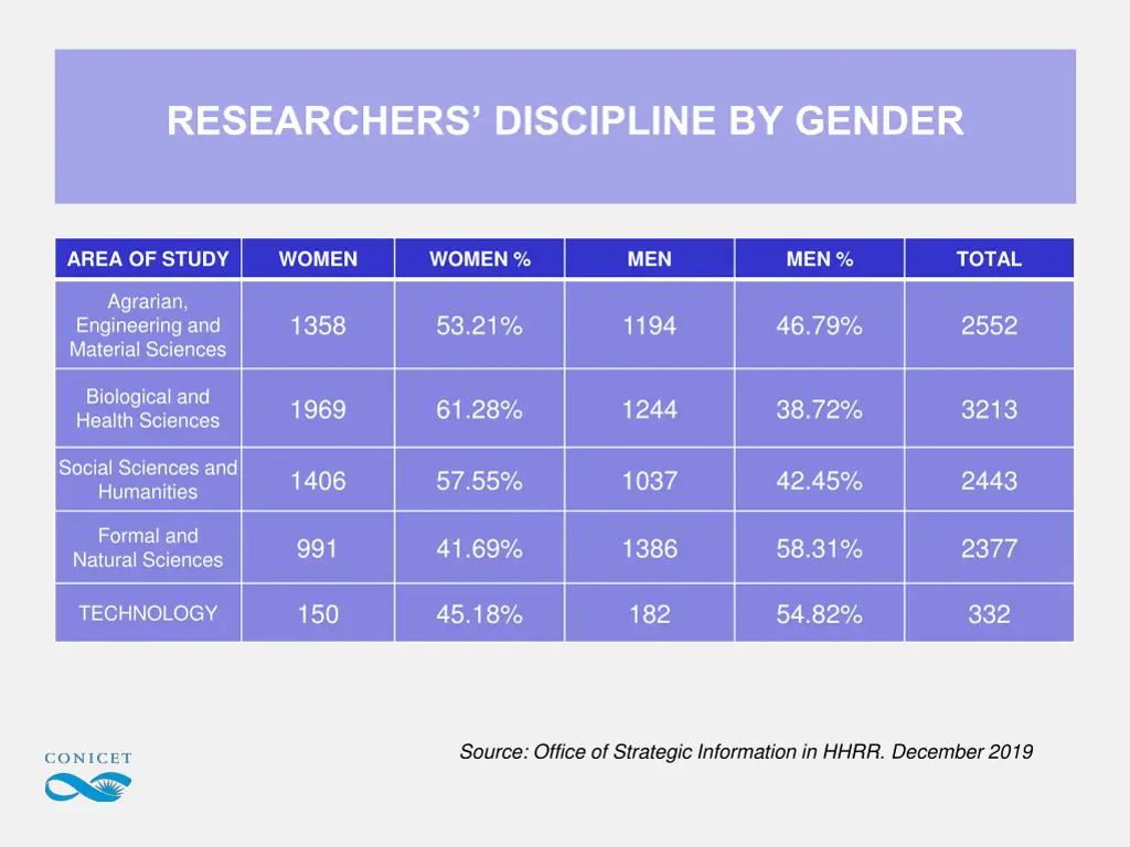 researchers discipline by gender