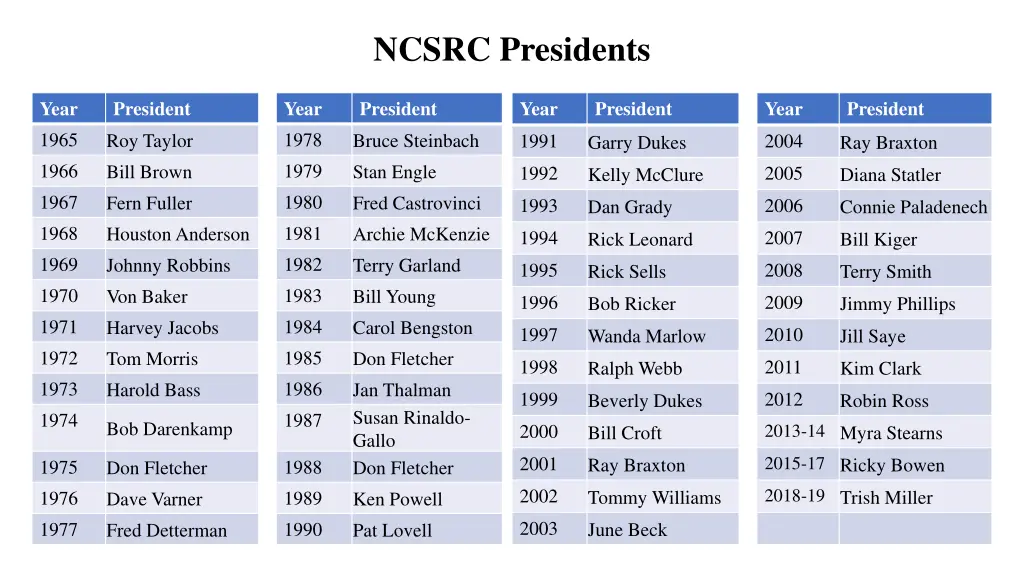 ncsrc presidents