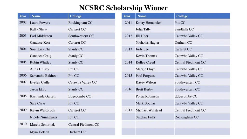 ncsrc scholarship winner