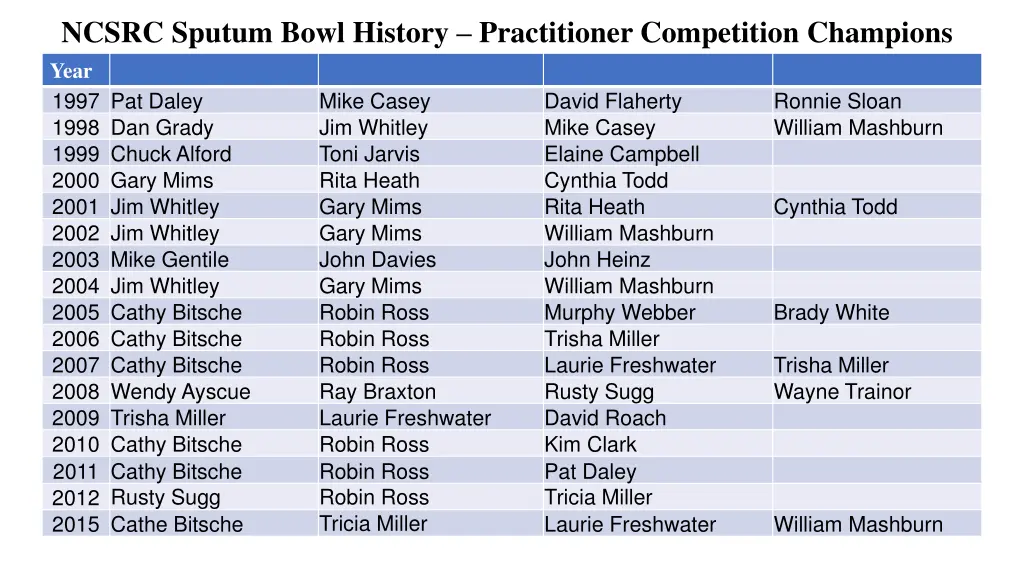 ncsrc sputum bowl history practitioner 1