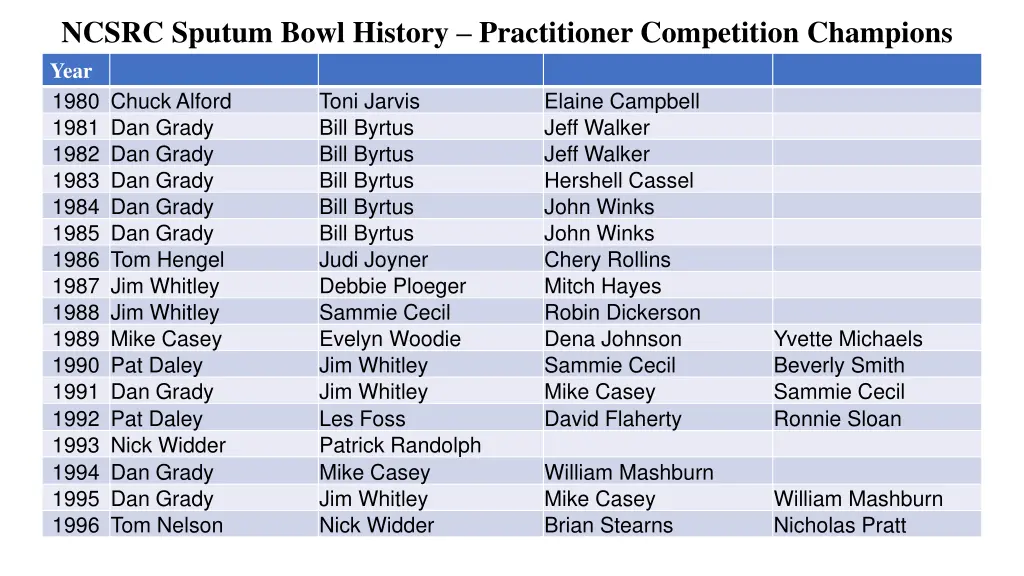 ncsrc sputum bowl history practitioner