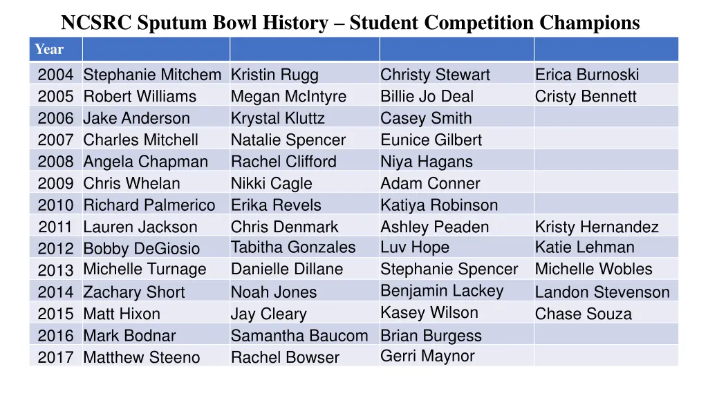 ncsrc sputum bowl history student competition