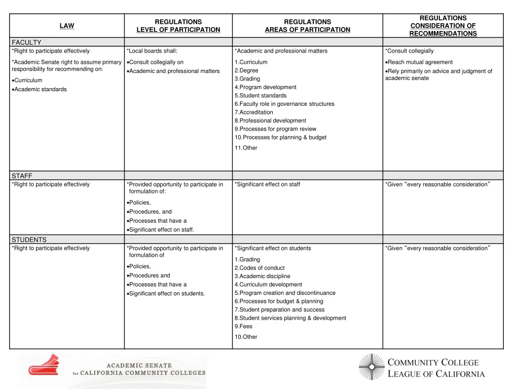 regulations consideration of recommendations