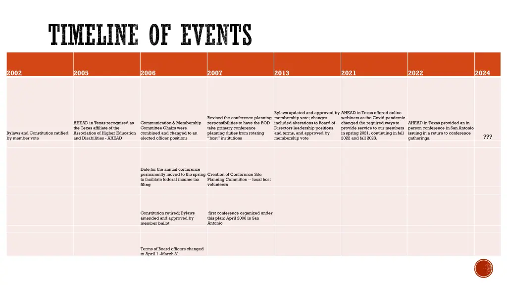 timeline of events