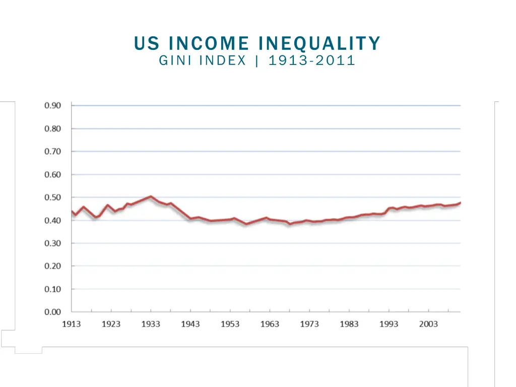 us income inequality gini index 1913 2011