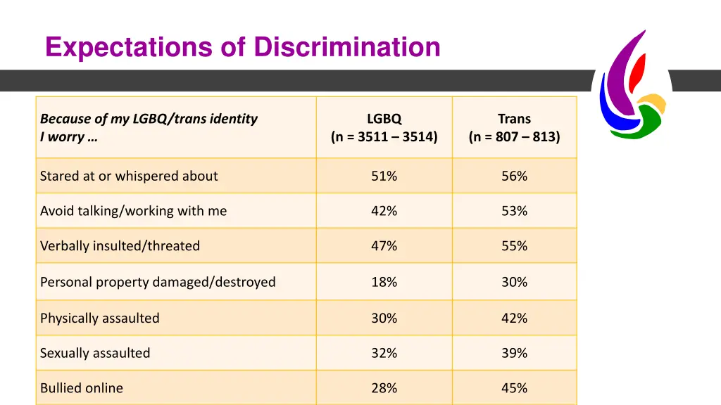 expectations of discrimination