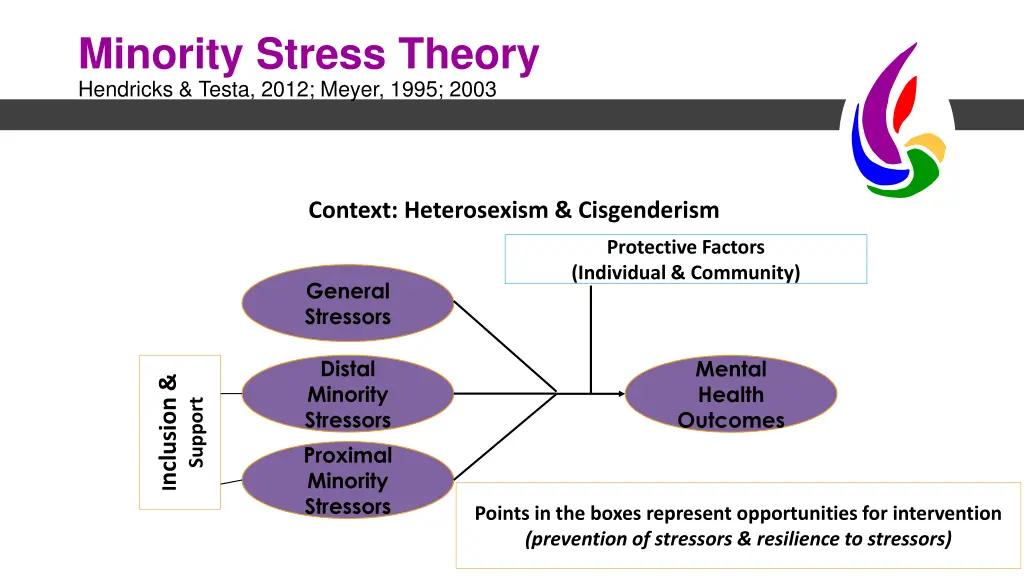 minority stress theory hendricks testa 2012 meyer