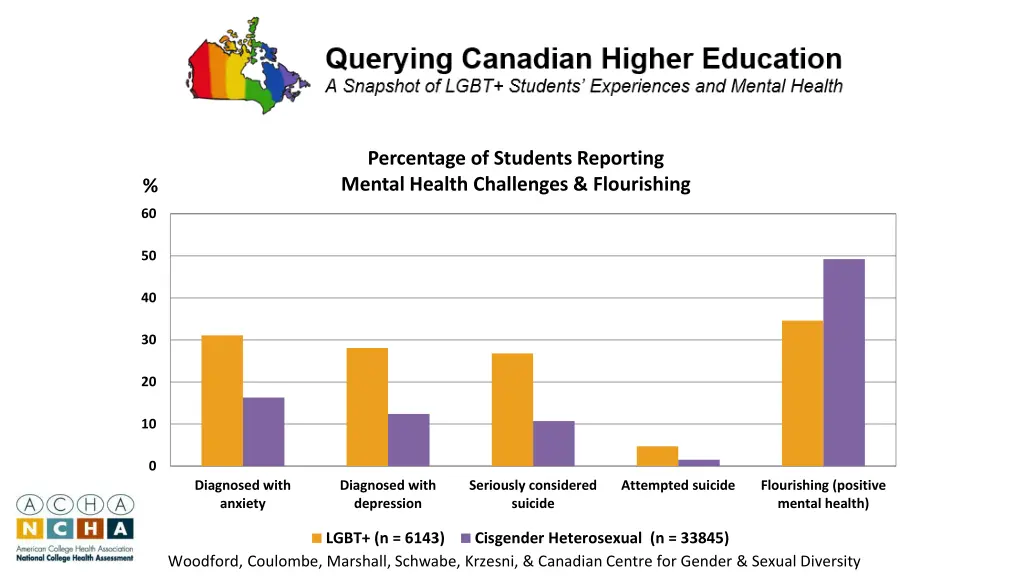 percentage of students reporting mental health