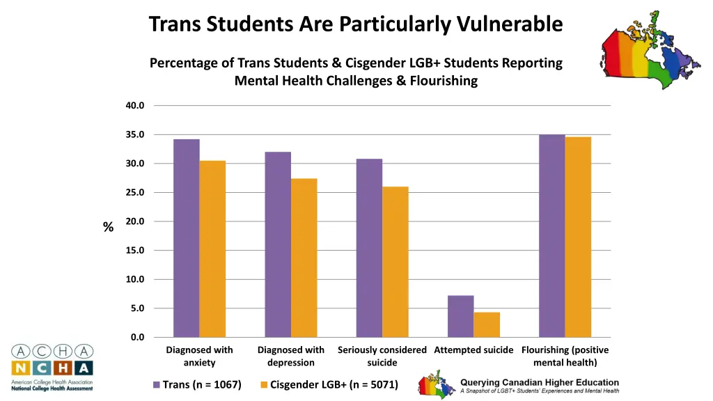 trans students are particularly vulnerable