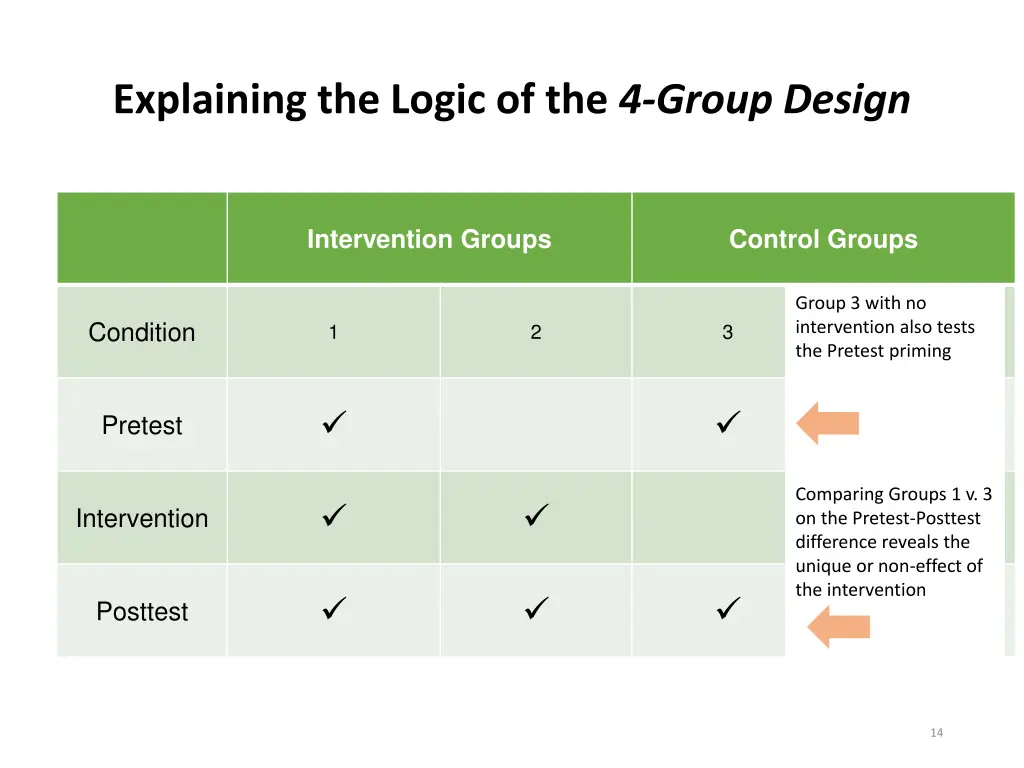 explaining the logic of the 4 group design 2