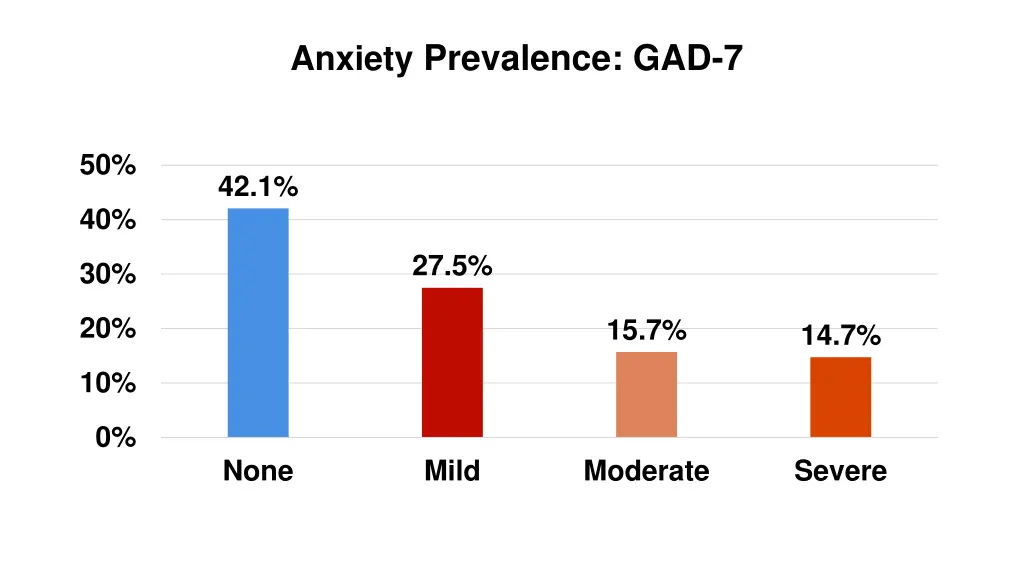 anxiety prevalence gad 7