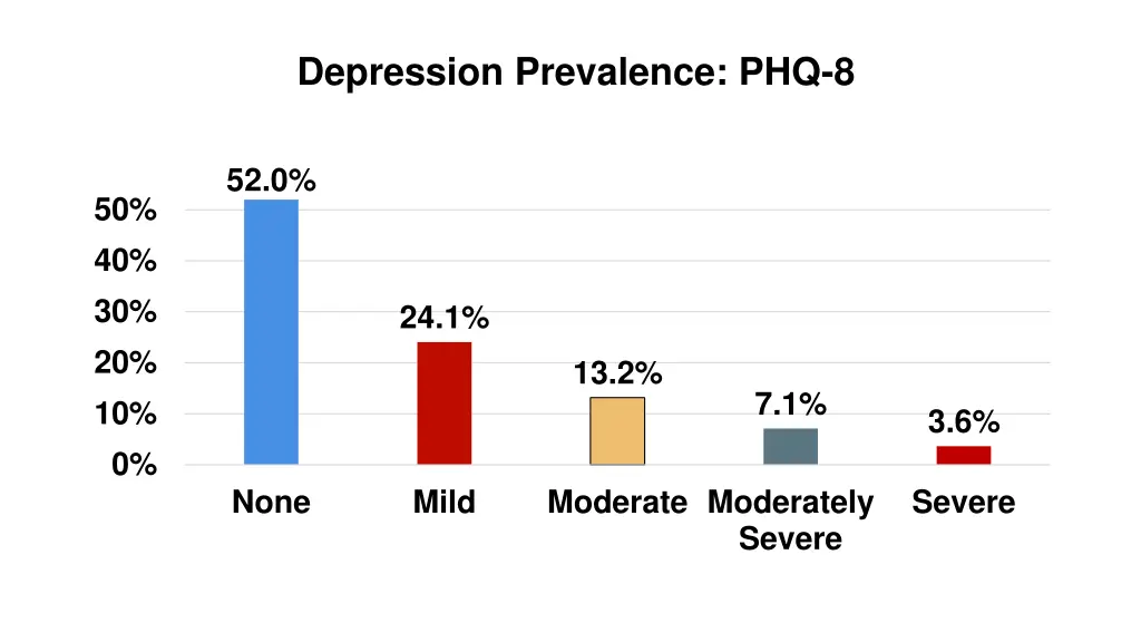 depression prevalence phq 8