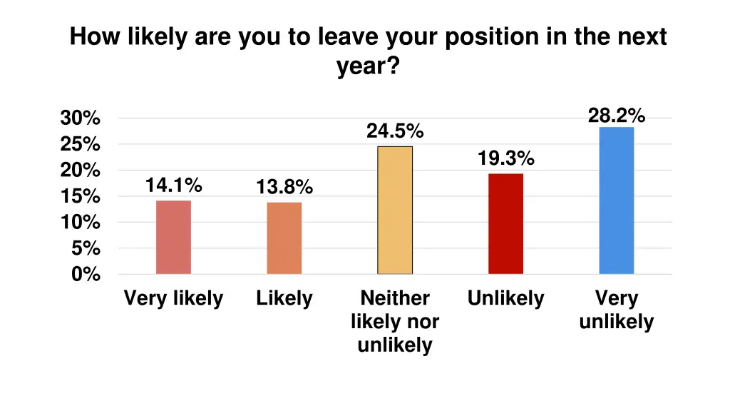 how likely are you to leave your position