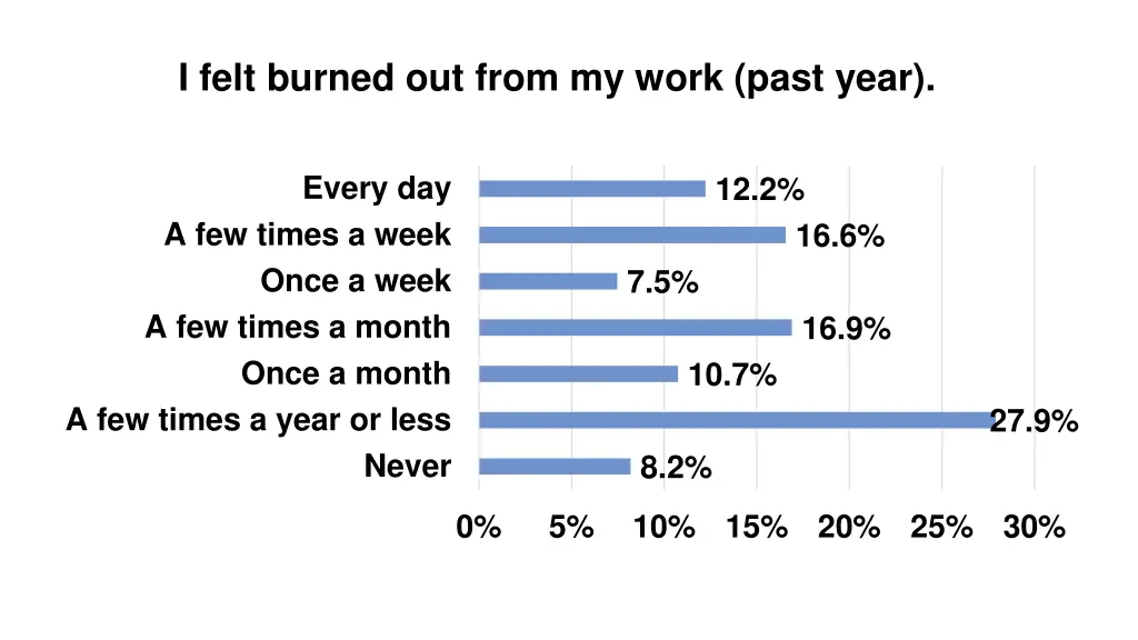 i felt burned out from my work past year