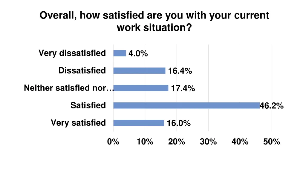 overall how satisfied are you with your current