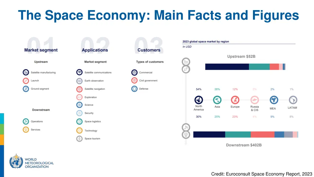 the space economy main facts and figures