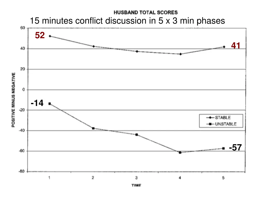 15 minutes conflict discussion in 5 x 3 min phases