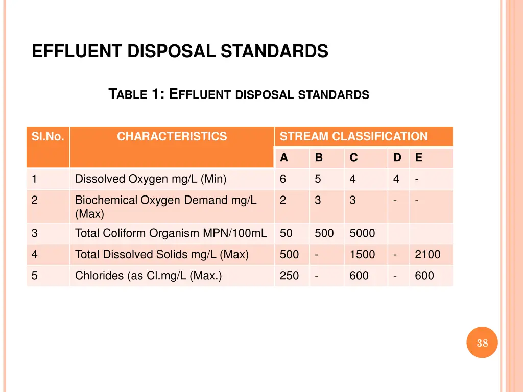 effluent disposal standards