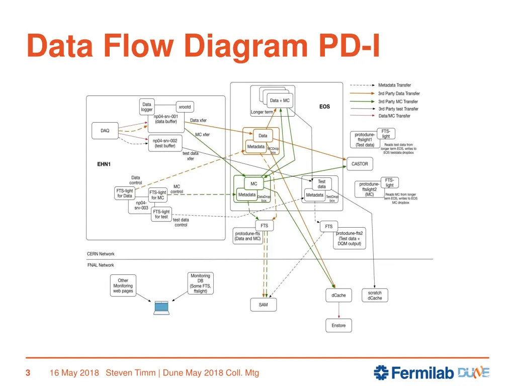 data flow diagram pd i