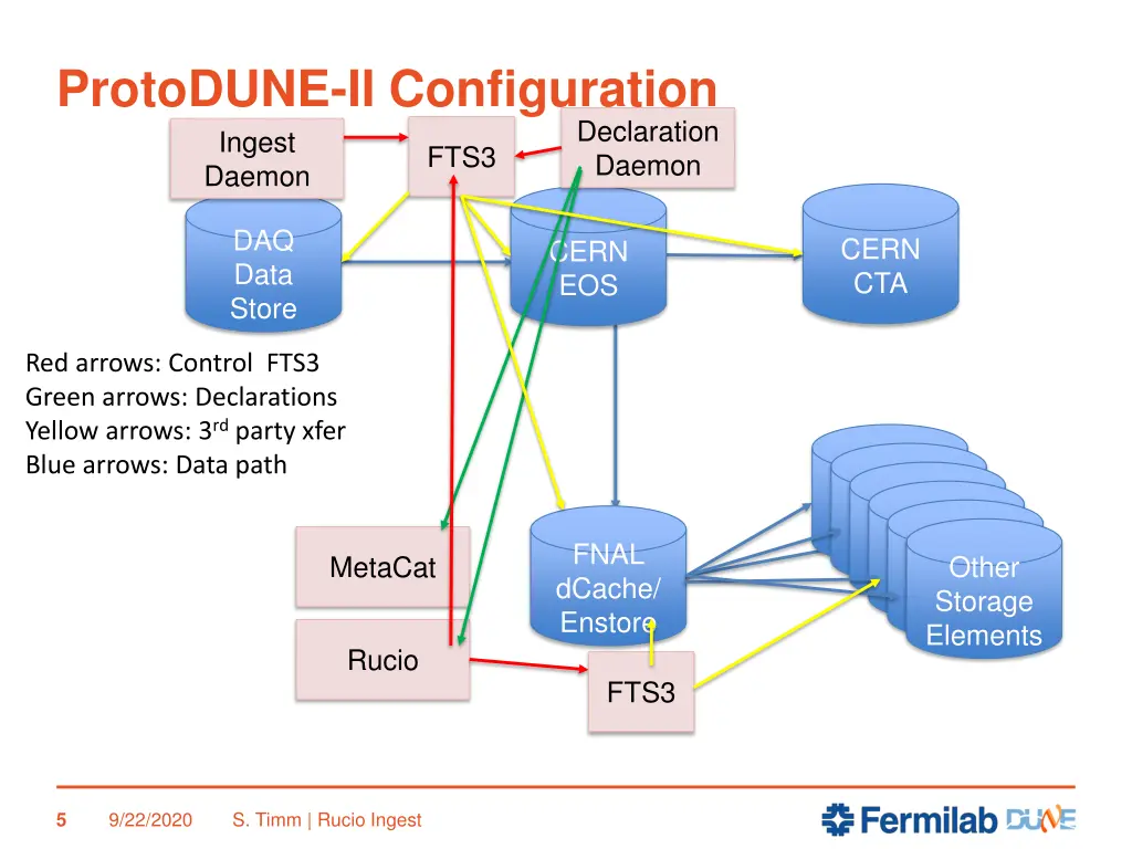 protodune ii configuration ingest daemon