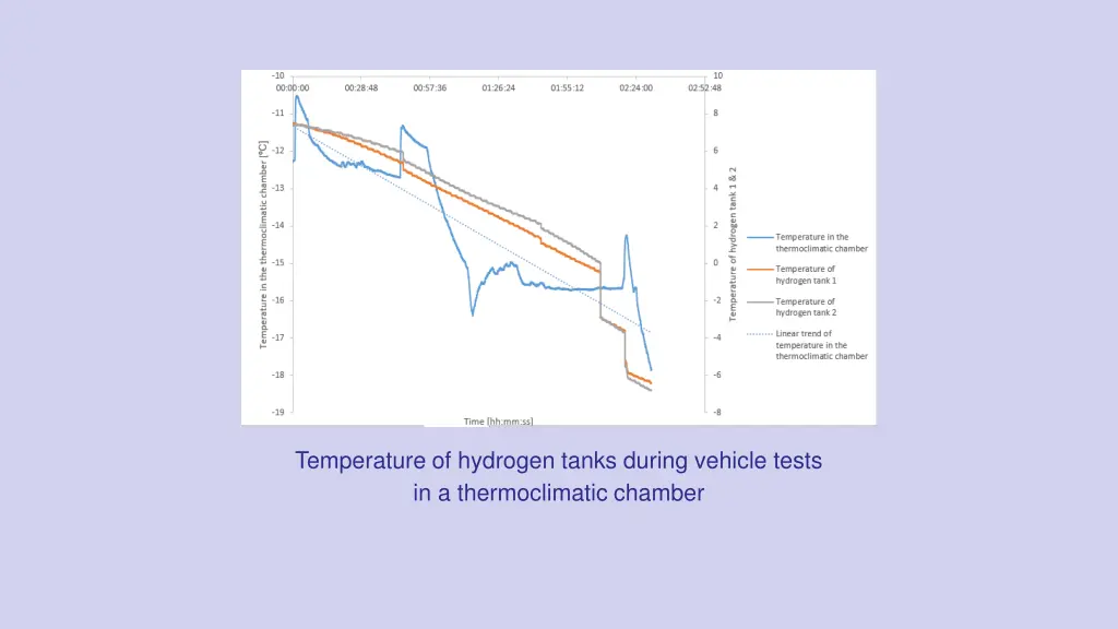 temperature of hydrogen tanks during vehicle