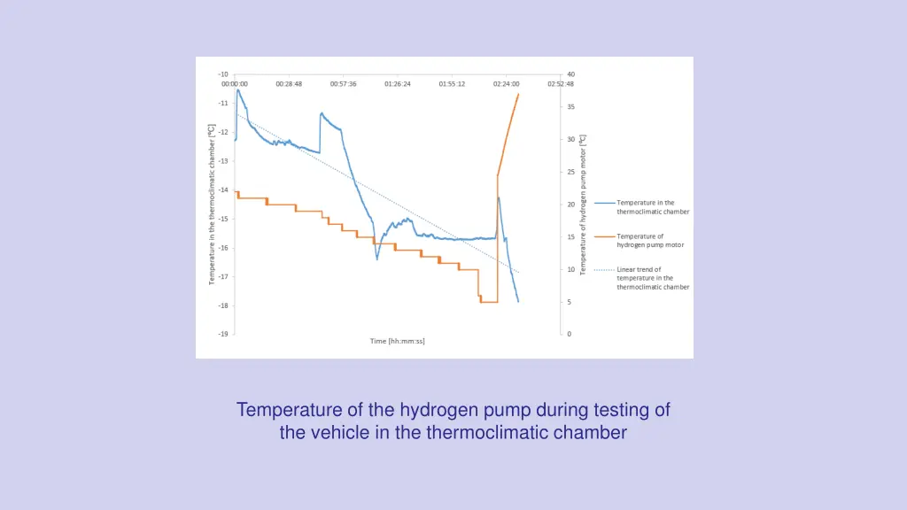 temperature of the hydrogen pump during testing