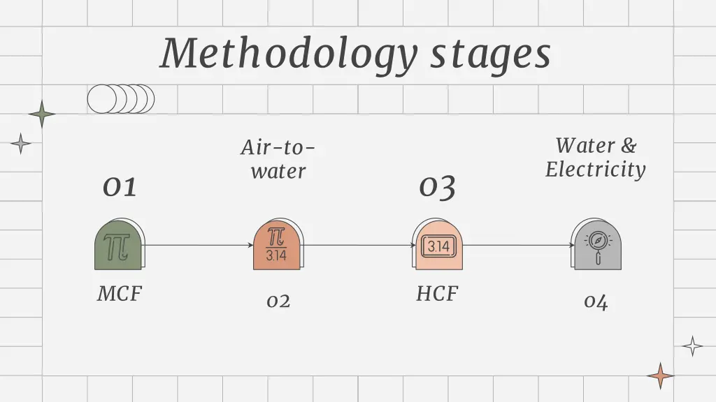 methodology stages