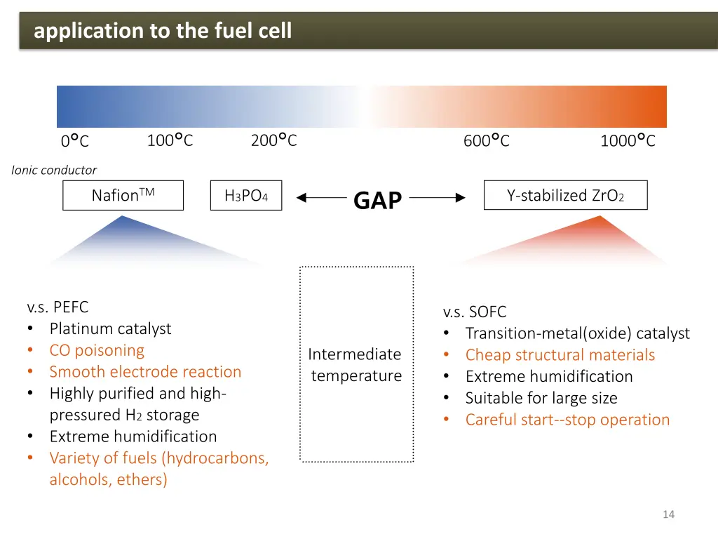 application to the fuel cell 1