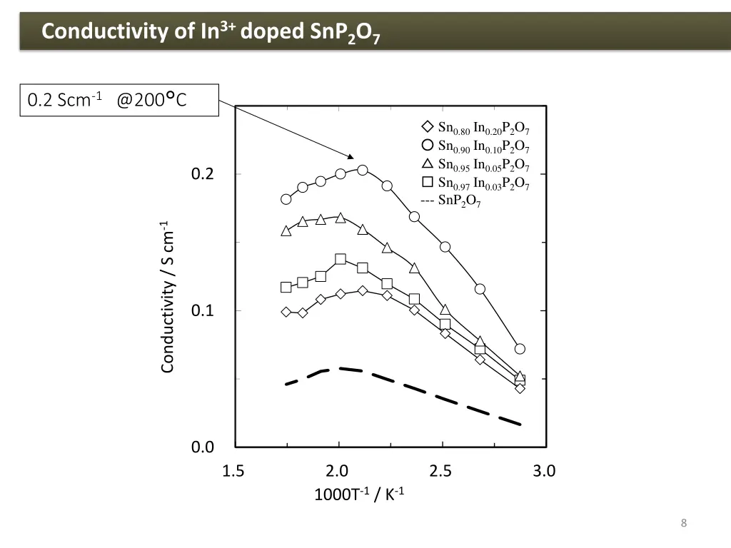 conductivity of in 3 doped snp 2 o 7