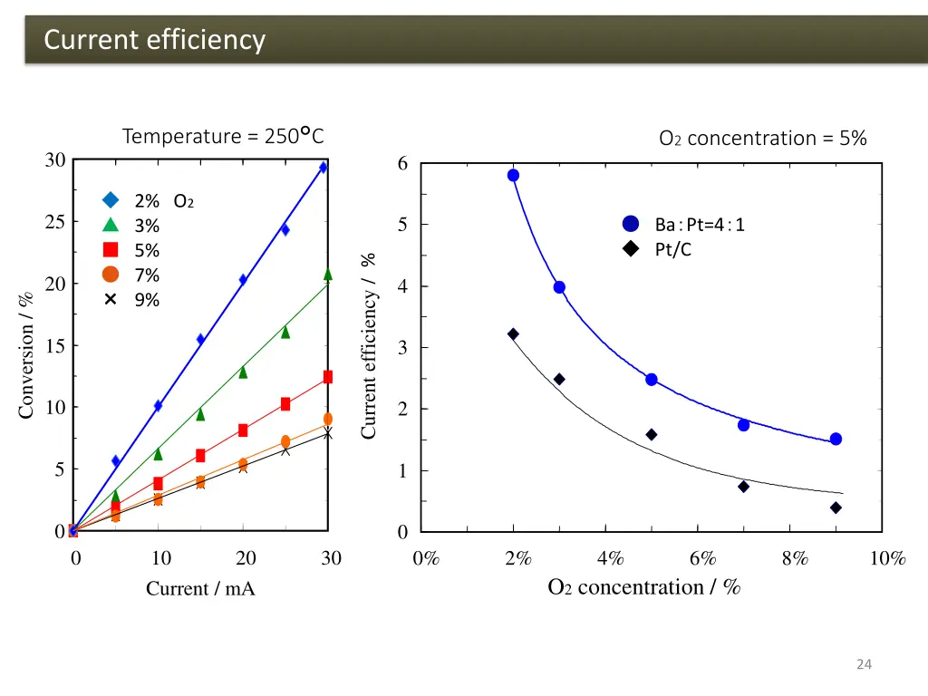 current efficiency