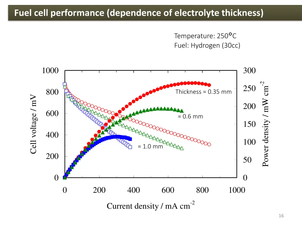 fuel cell performance dependence of electrolyte