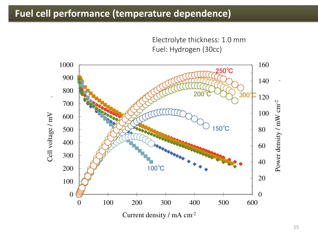 fuel cell performance temperature dependence