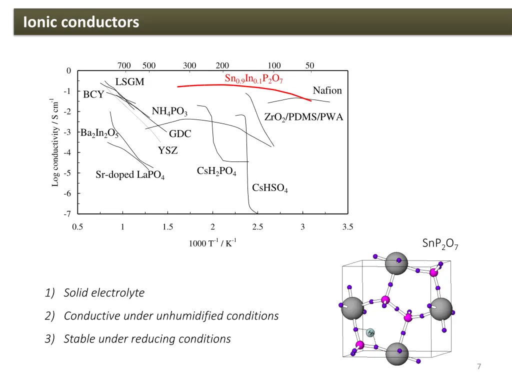 ionic conductors