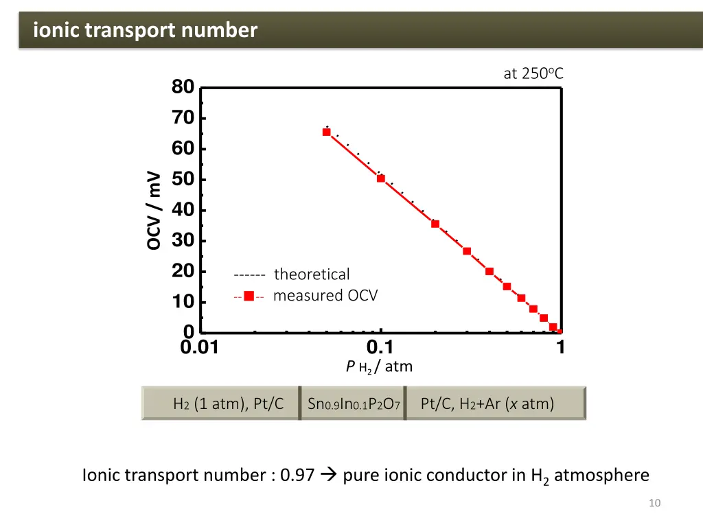 ionic transport number