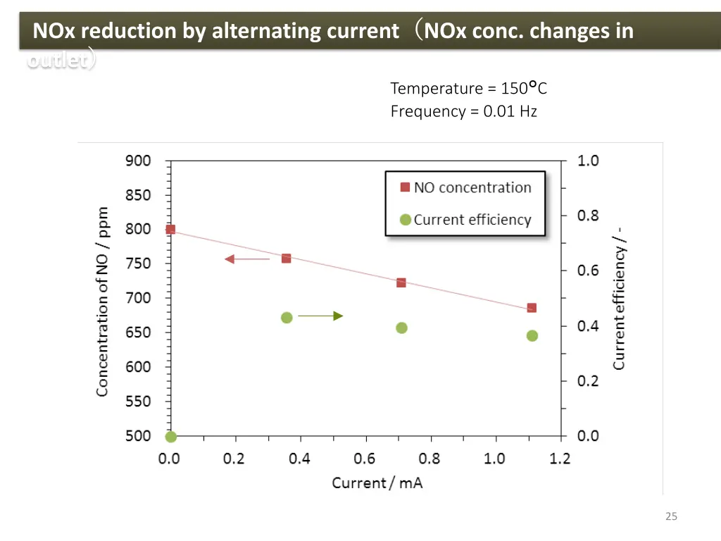 nox reduction by alternating current nox conc