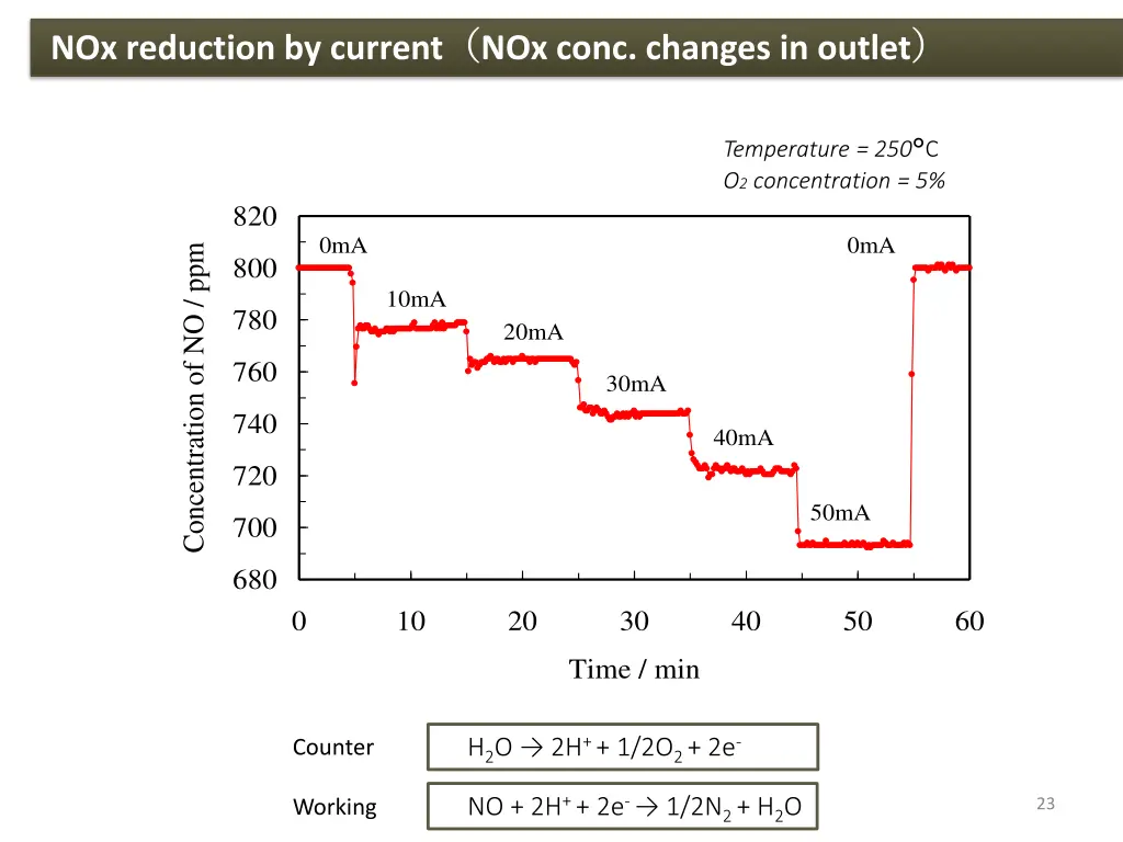 nox reduction by current nox conc changes