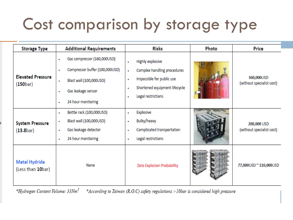 cost comparison by storage type