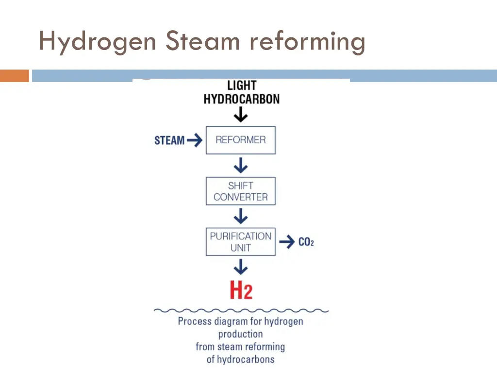 hydrogen steam reforming