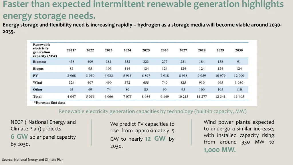 faster than expected intermittent renewable