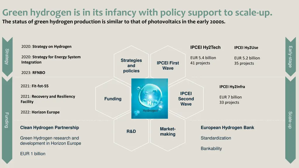 green hydrogen is in its infancy with policy