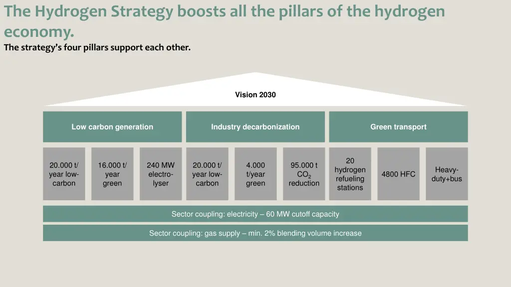 the hydrogen strategy boosts all the pillars