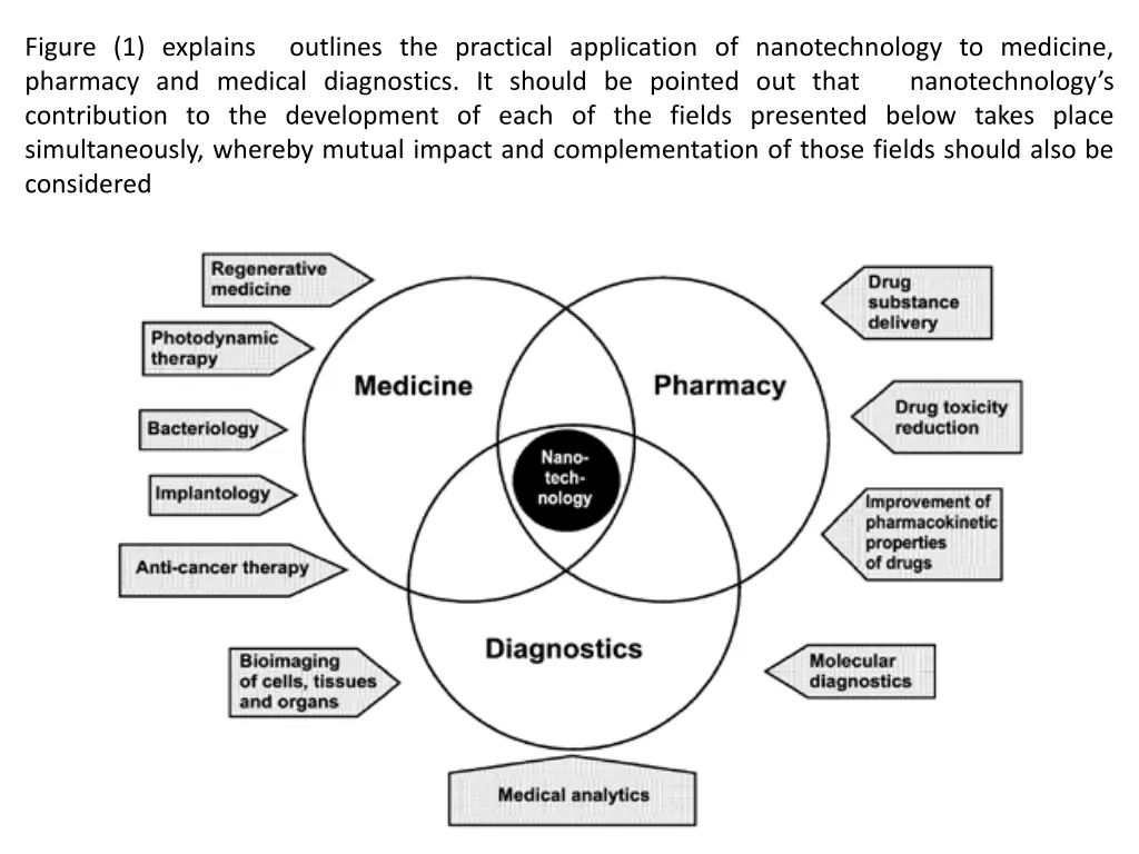 figure 1 explains pharmacy and medical