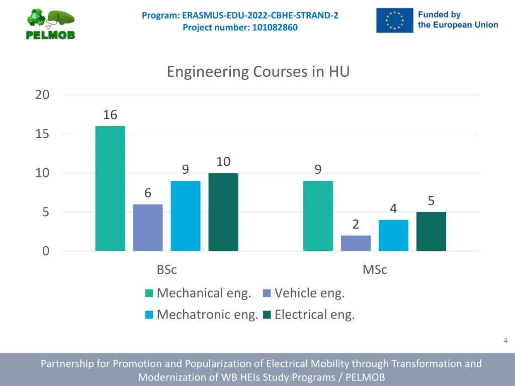 program erasmus edu 2022 cbhe strand 2 project 3