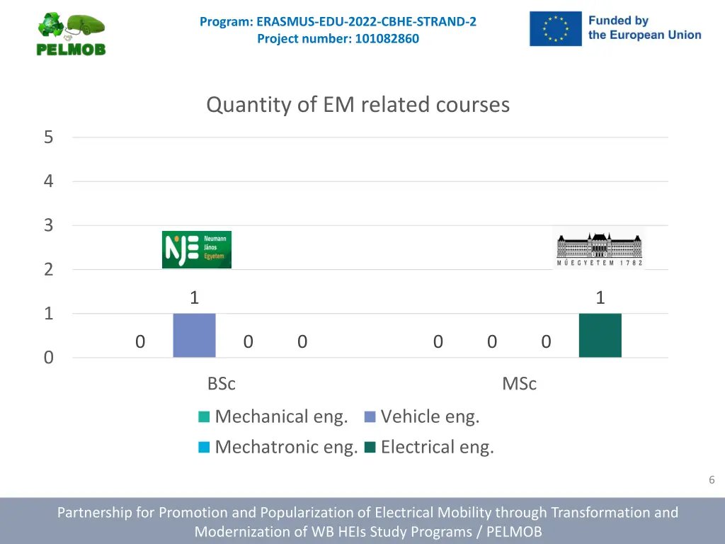 program erasmus edu 2022 cbhe strand 2 project 5