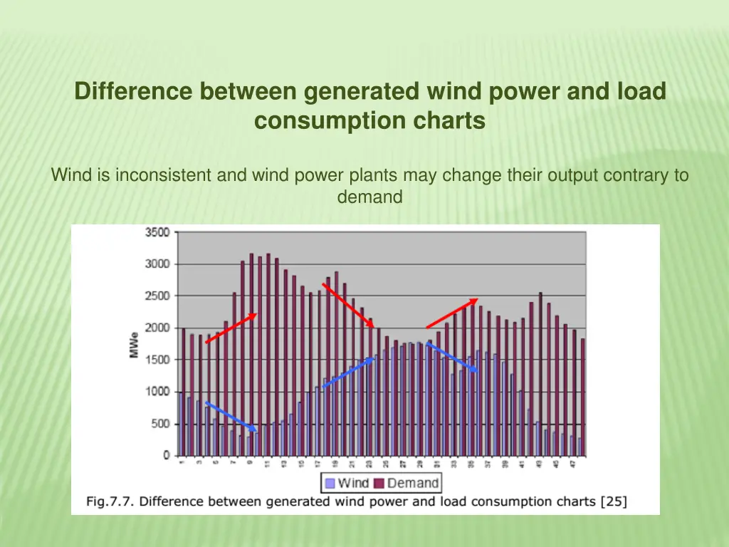 difference between generated wind power and load